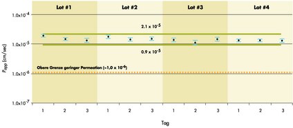 Geringe Schwankungen bei den <i>in-vitro</i>-zell-basierten Assay-Systemen sind entscheidend für zuverlässige Assay-Ergebnisse. Dieses Diagramm untersucht die Reproduzierbarkeit von Arzneimitteltransport-Raten im Millicell-96 Assay-System unter Verwendung einer 21-tägigen Kultur von Caco-2 Zellen und einem einzigen Arzneimittel, Propranolol, in allen 96 Wells jeder getesteten Platte. Die Transportraten wurden in drei, an verschiedenen Tagen durchgeführten Versuchsdurchläufen bestimmt, wobei jeder Durchlauf aus vier unterschiedlichen Produktionschargen der Millicell-96 Platten bestand. Plattendurchschnitt, Standard-Abweichungen zwischen den Platten und innerhalb der Platten variieren zwischen den Produktionschargen-Tests oder -Tagen nur unmerklich. Die gesamte Standard-Abweichung wird mit 0,3 x 10<sup>5</sup> cm/sec berechnet.